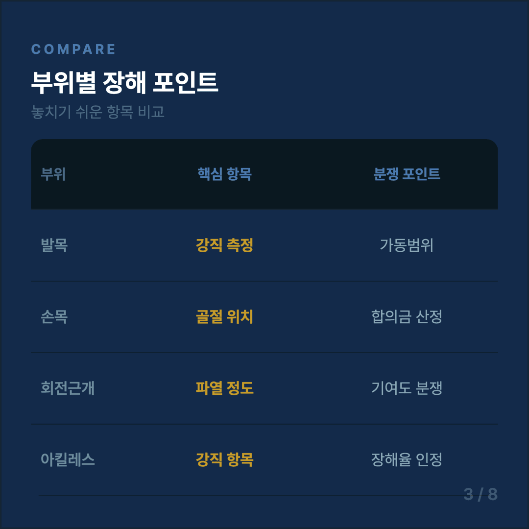 골절 보험금 청구 가이드 - 3/8