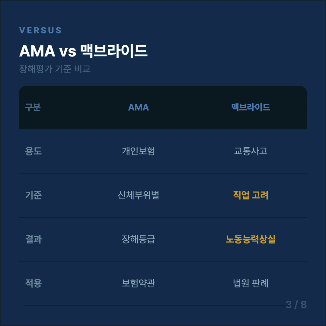 후유장해 보험금 청구 가이드 - 3/8