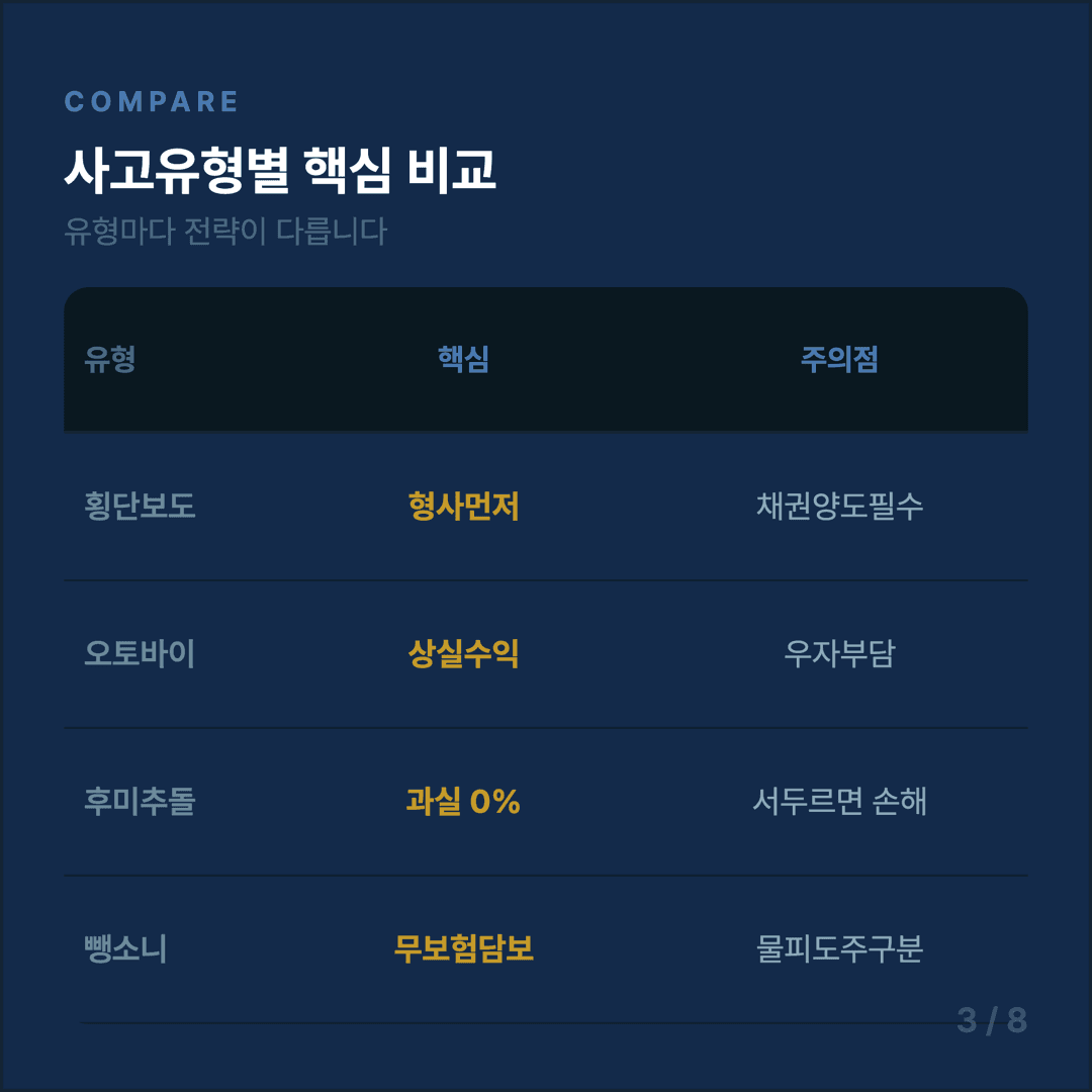 사고 유형별 합의 전략 가이드 - 3/8